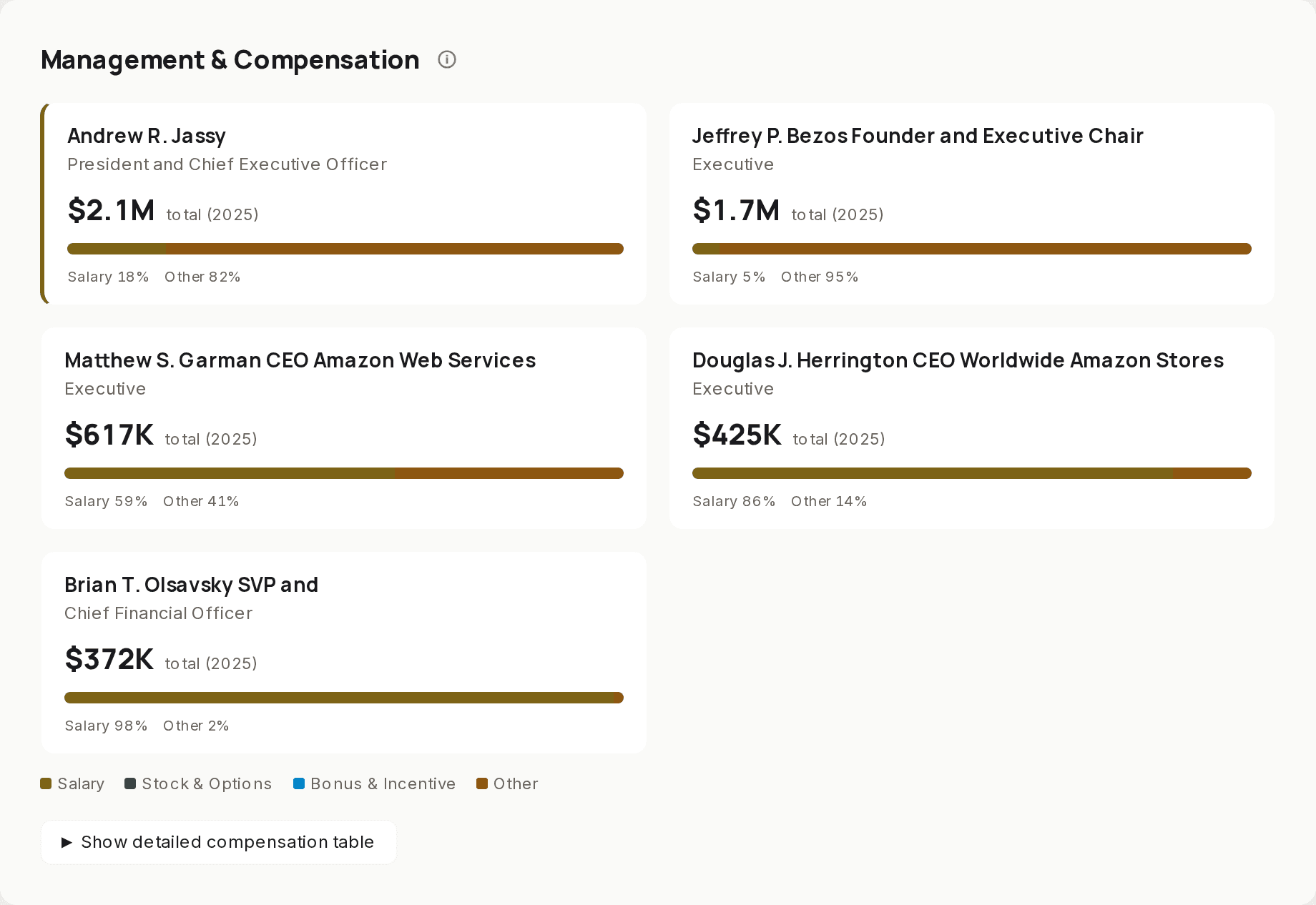 Management and compensation for AMZN: five named officers with their 2025 total pay and its split between salary and other components.