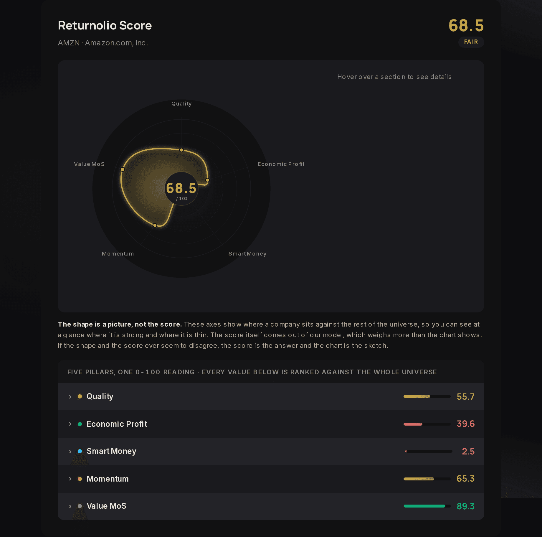 The Returnolio Score card for AMZN: 68.5 out of 100, rated Fair, with a five-axis shape and the pillar readings Quality 55.7, Economic Profit 39.6, Smart Money 2.5, Momentum 65.3 and Value MoS 89.3.