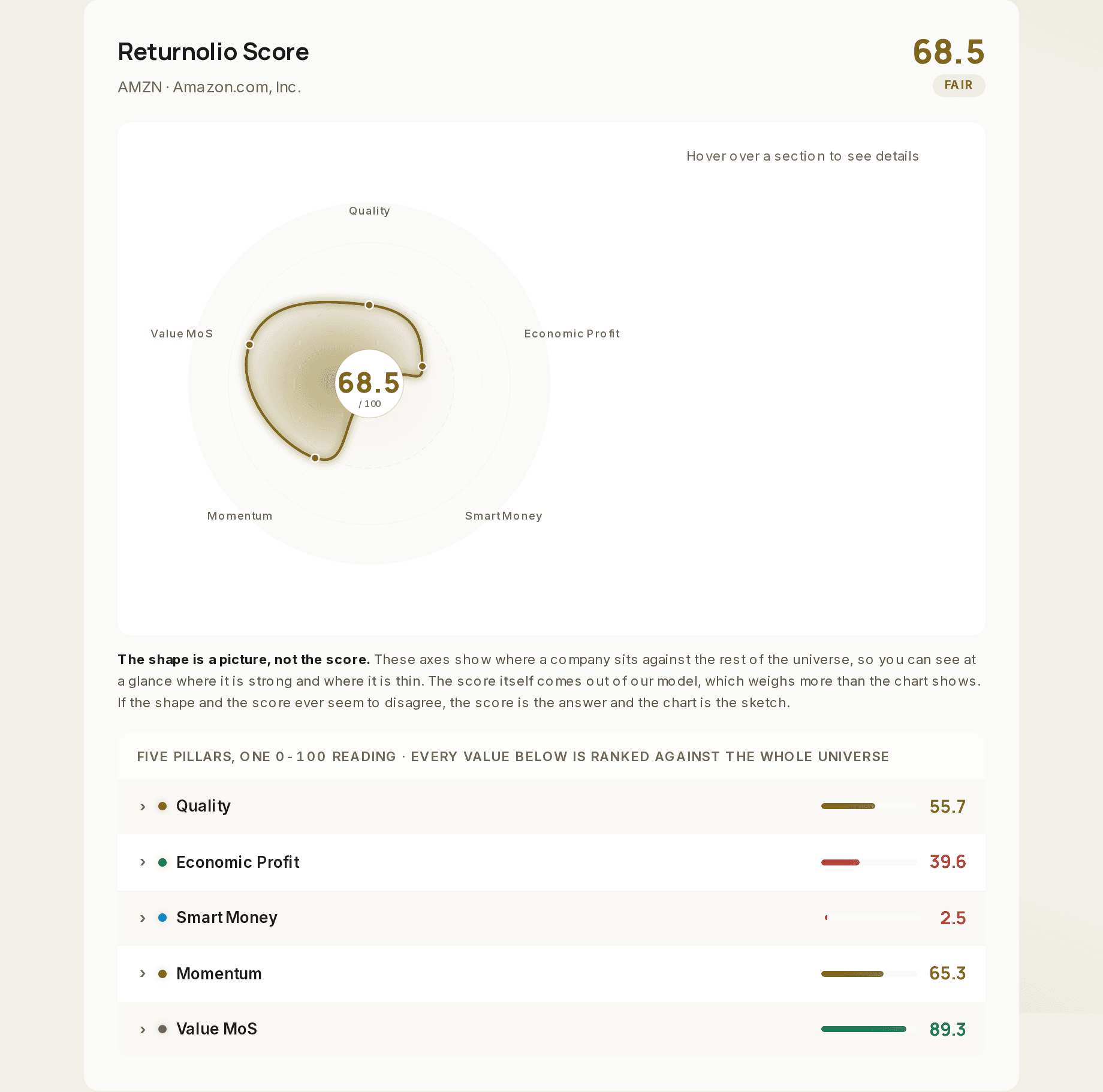 The Returnolio Score card for AMZN: 68.5 out of 100, rated Fair, with a five-axis shape and the pillar readings Quality 55.7, Economic Profit 39.6, Smart Money 2.5, Momentum 65.3 and Value MoS 89.3.