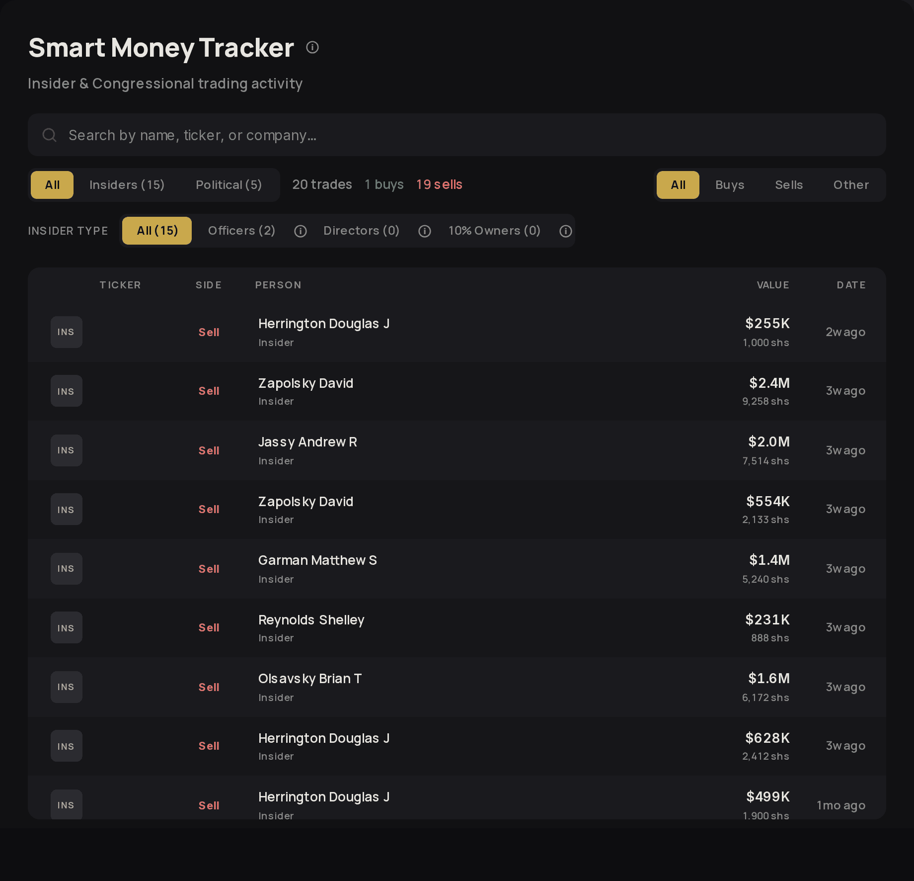 The Smart Money tracker for AMZN: 20 trades, 1 buy and 19 sells, listing named insiders, side, value, shares and how long ago, as of 16 September 2026.