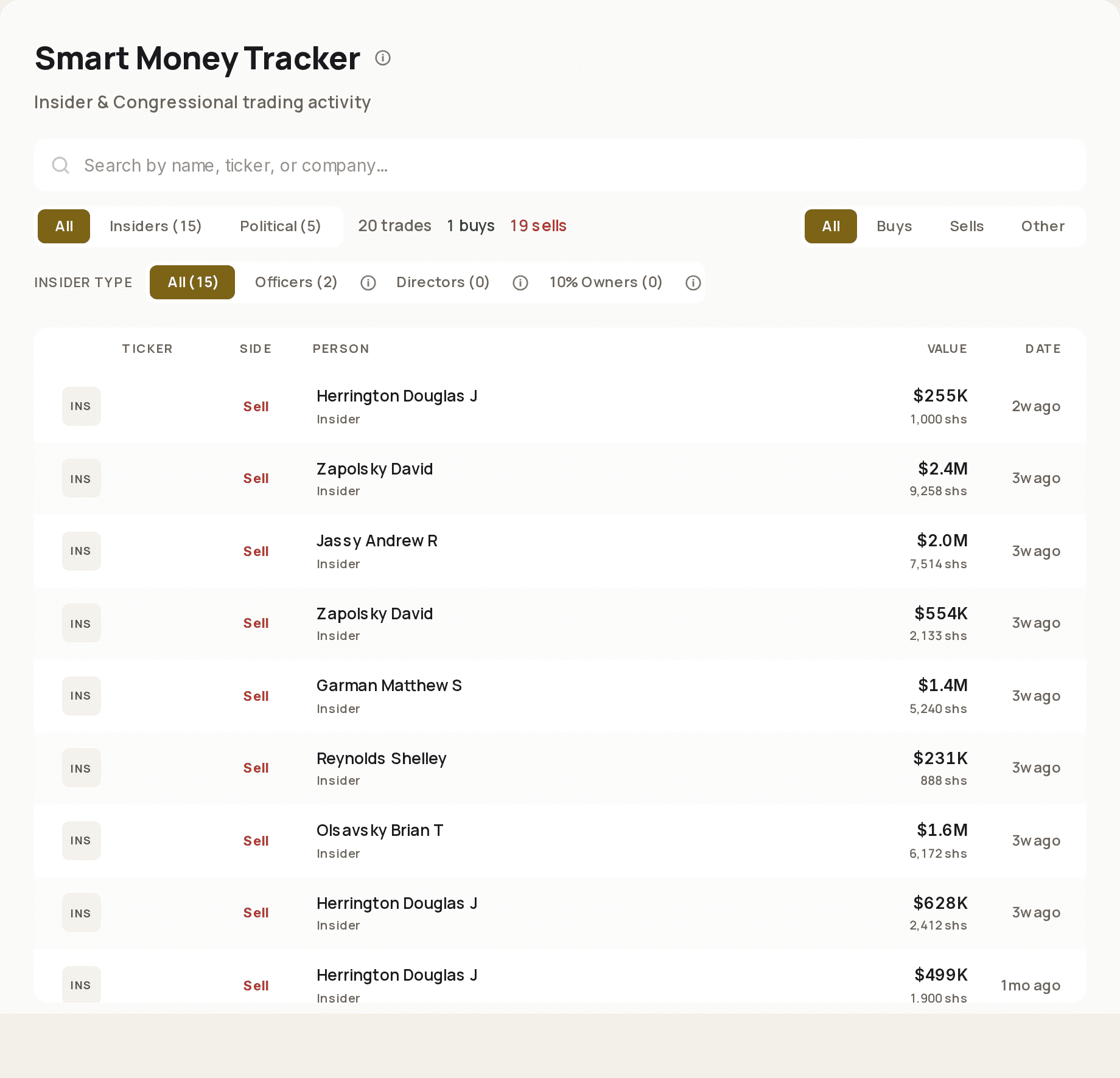 The Smart Money tracker for AMZN: 20 trades, 1 buy and 19 sells, listing named insiders, side, value, shares and how long ago, as of 16 September 2026.