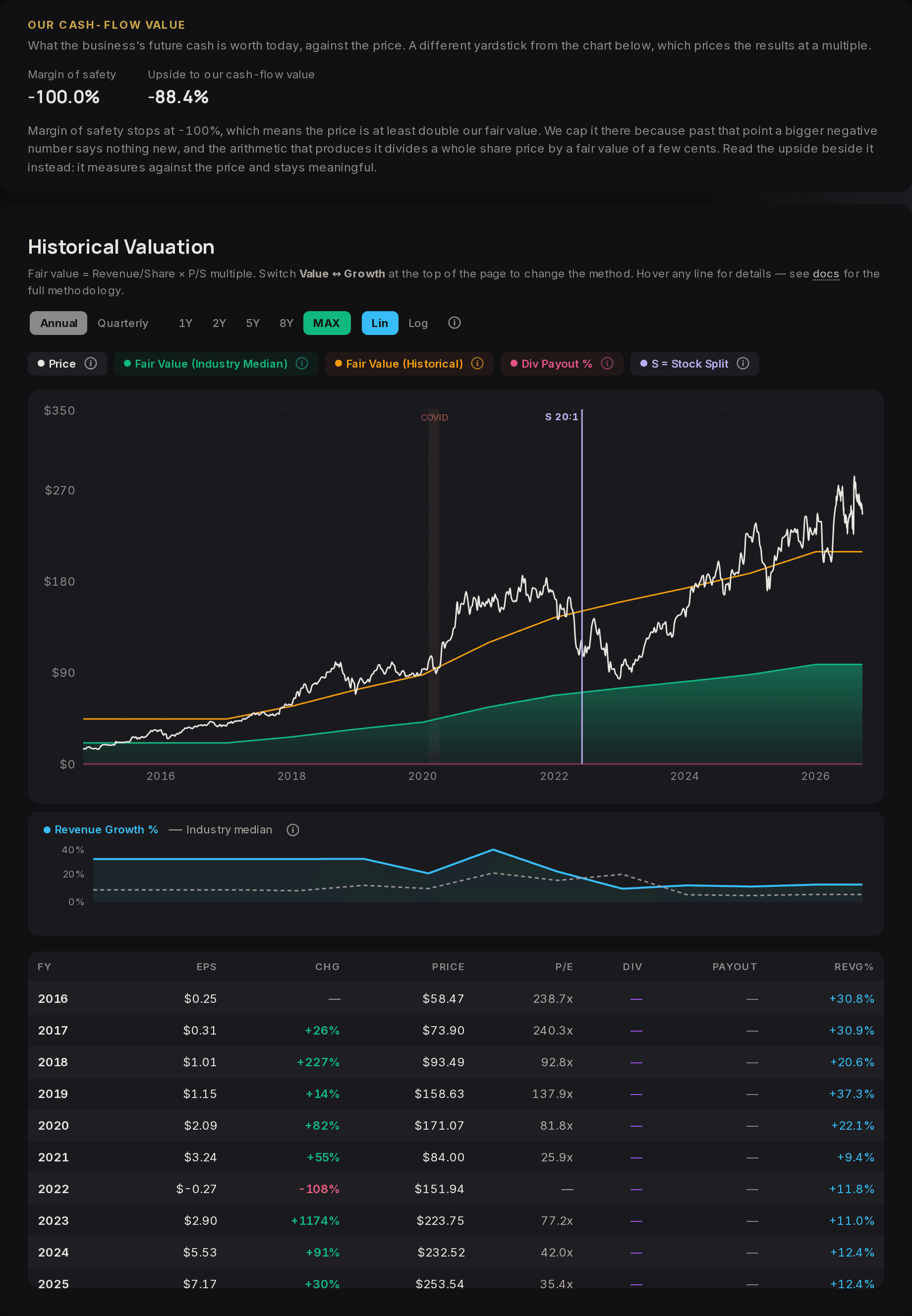 Our cash-flow value strip (margin of safety -100.0%, upside -88.4%, with the note on the cap), then the historical valuation chart for AMZN since 2016: the price line, a green industry-median fair-value band and a gold historical fair-value line, with a table of filed EPS, year-end price and P/E per year.