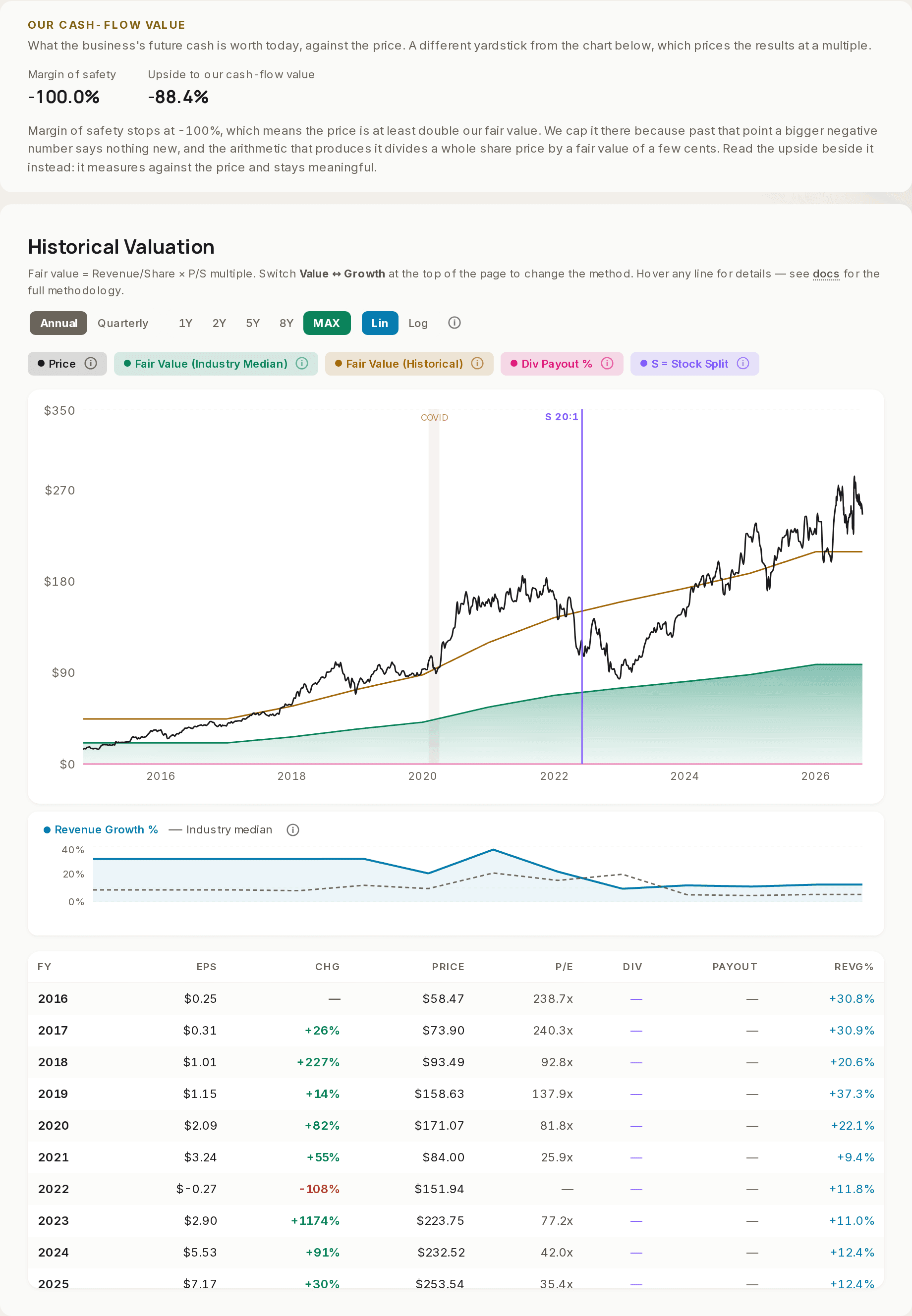 Our cash-flow value strip (margin of safety -100.0%, upside -88.4%, with the note on the cap), then the historical valuation chart for AMZN since 2016: the price line, a green industry-median fair-value band and a gold historical fair-value line, with a table of filed EPS, year-end price and P/E per year.